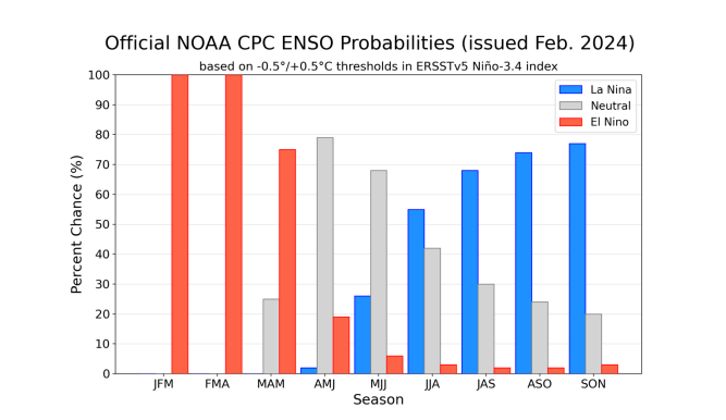 El Niño comienza a debilitarse y aumentan las probabilidades de que llegue La Niña