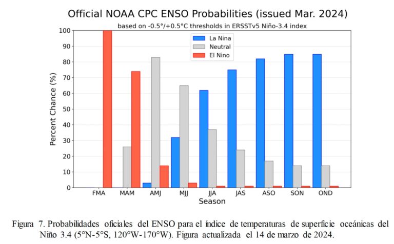 Sigue en aumento las probabilidades de que llegue La Niña a partir de Junio