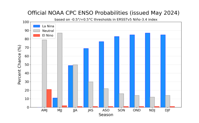 La Niña podría comenzar a manifestarse  desde junio