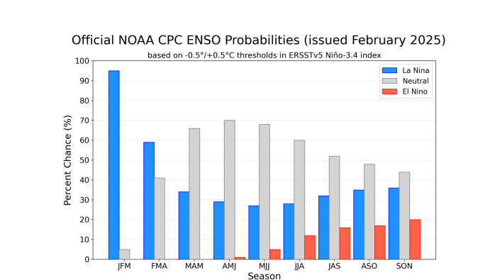 Continúa el pronóstico de una NIÑA débil hasta marzo/ mayo