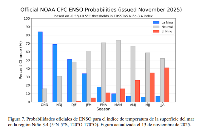 La Niña está presente y se mantendría hasta enero-marzo