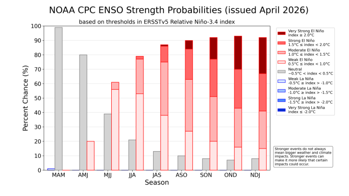 NOAA habla de un NIÑO muy fuerte para el próximo semestre